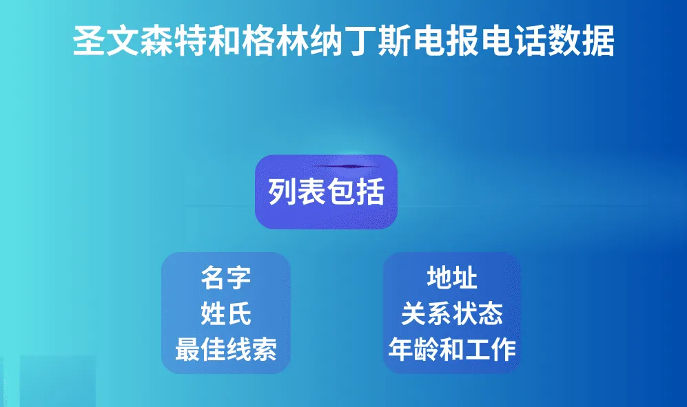 圣文森特和格林纳丁斯电报电话数据